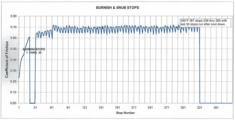 EBC GPFAX Pads Performance